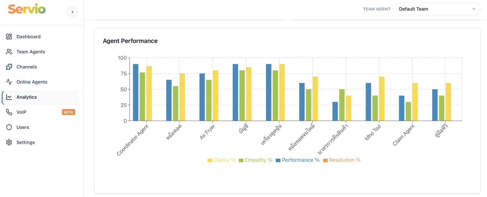 Softnix Servio agent performance