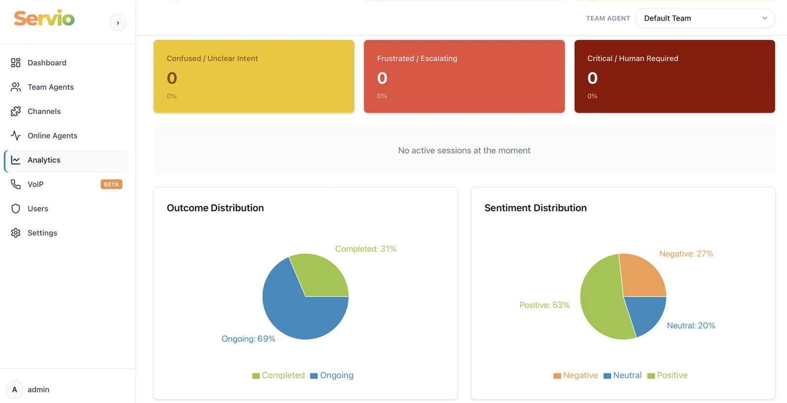 Softnix Servio sentiment distribution