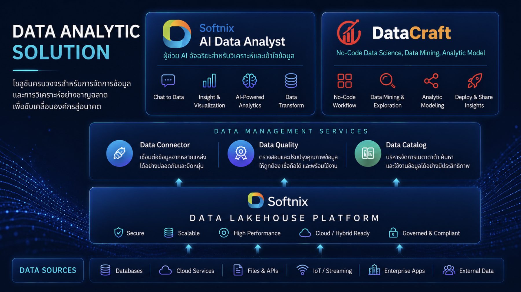 สถาปัตยกรรม Data Analytic Solution — จากแหล่งข้อมูลสู่ Lakehouse, Data Services และเครื่องมือวิเคราะห์ AI