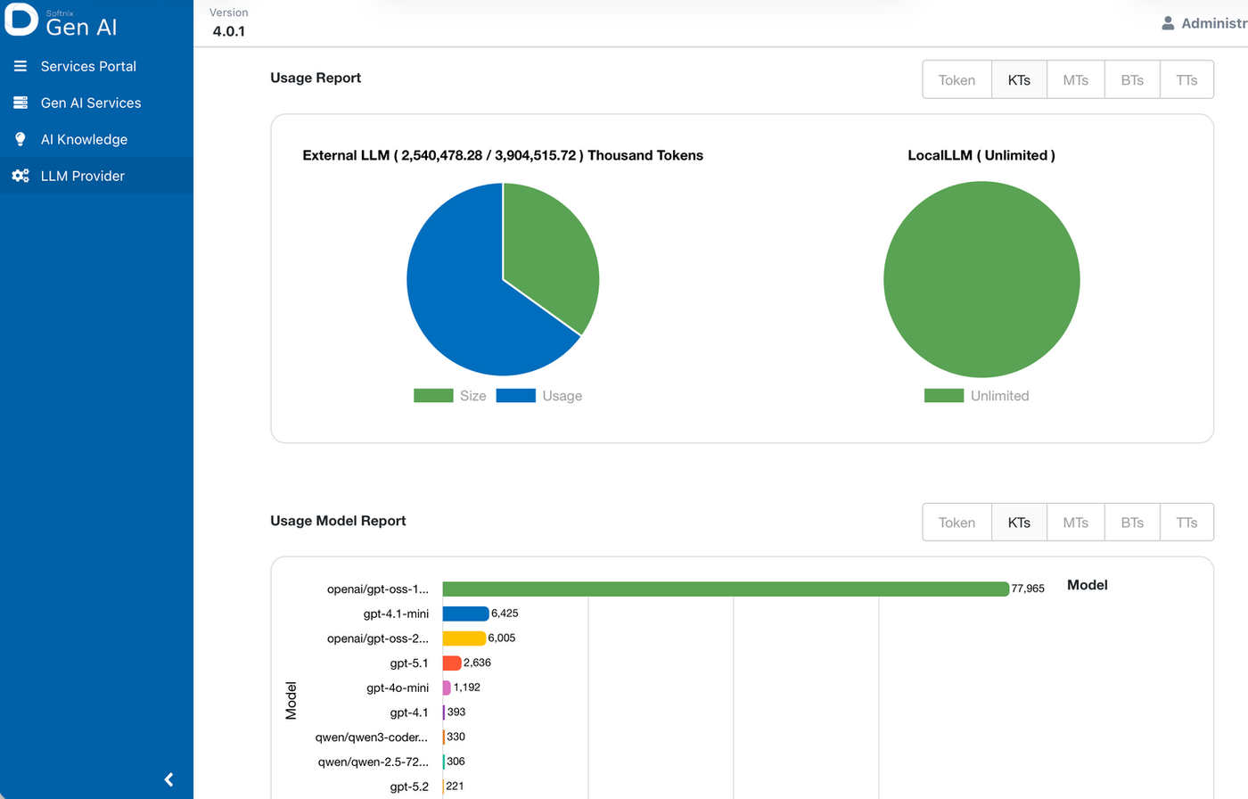 Softnix Gen AI usage report dashboard