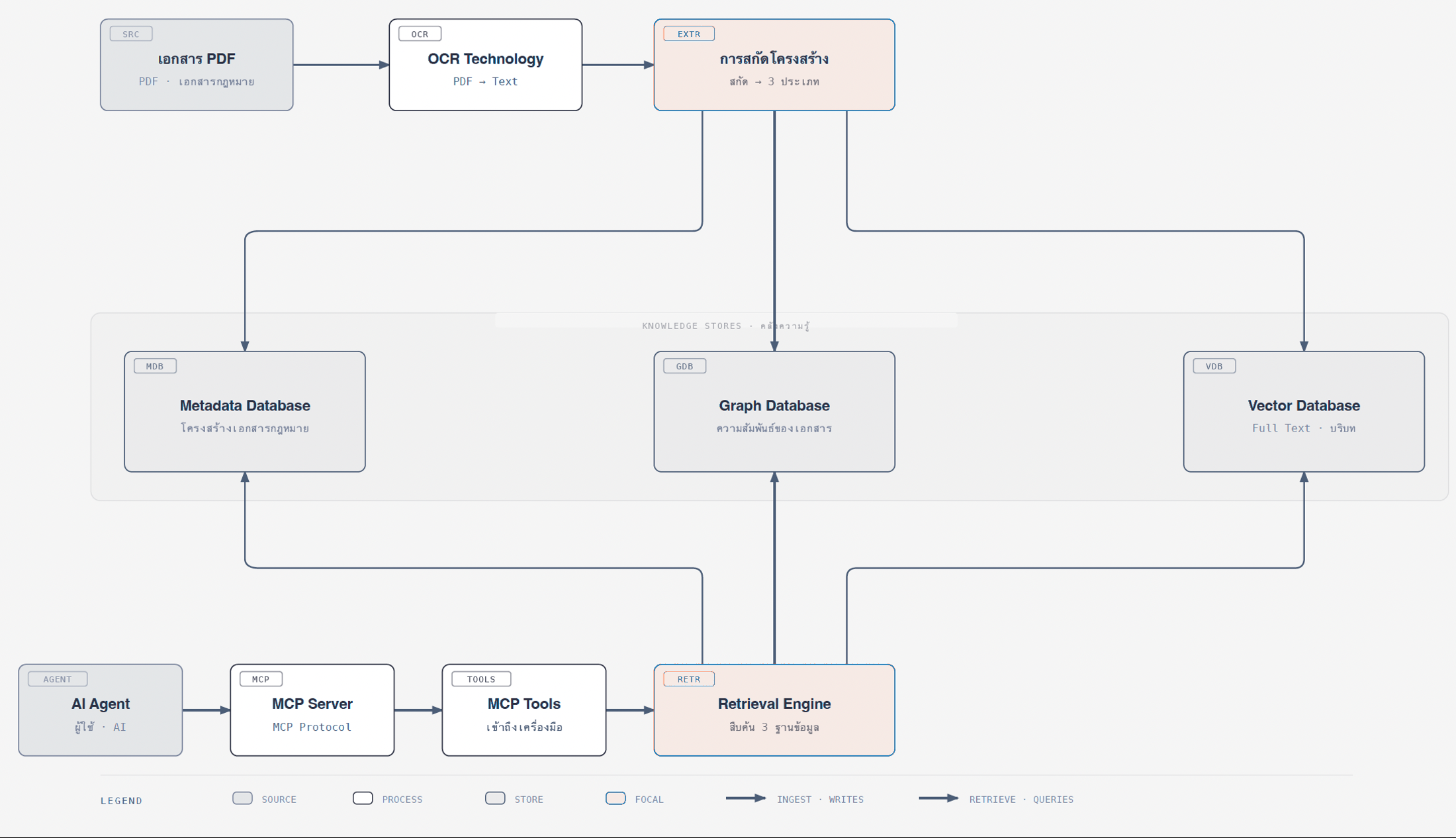 Pipeline: PDF → OCR → structural extract → Knowledge Stores (MDB, GDB, VDB) → AI Agent via MCP