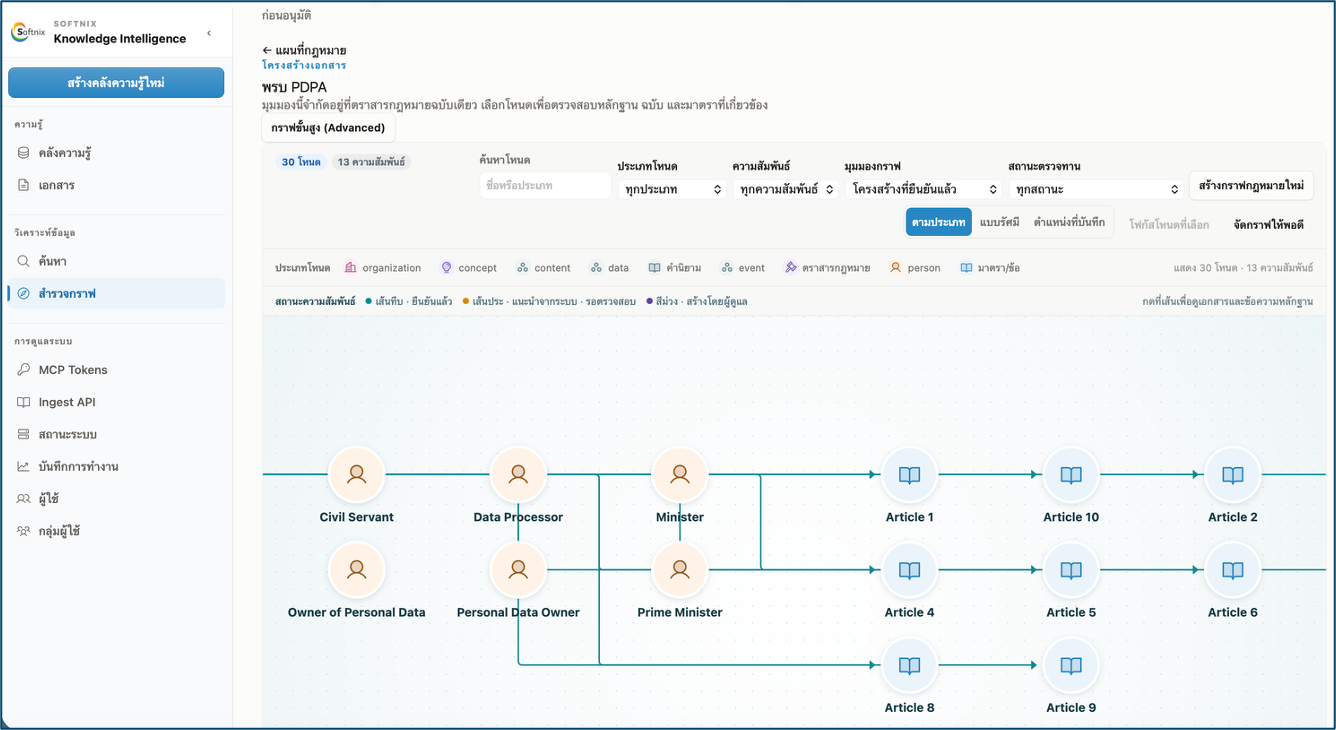 Softnix Knowledge Intelligence — กราฟองค์ความรู้ตัวอย่าง PDPA