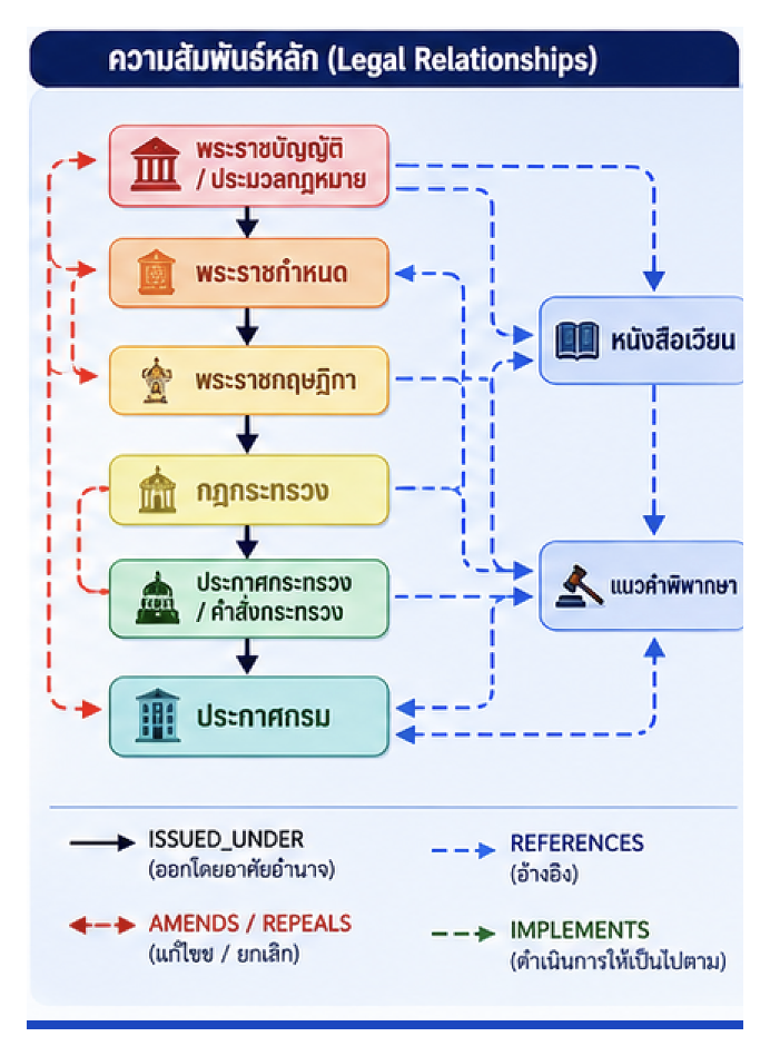 ความสัมพันธ์หลักระหว่างชั้นของกฎหมาย — ISSUED_UNDER / REFERENCES / AMENDS / IMPLEMENTS