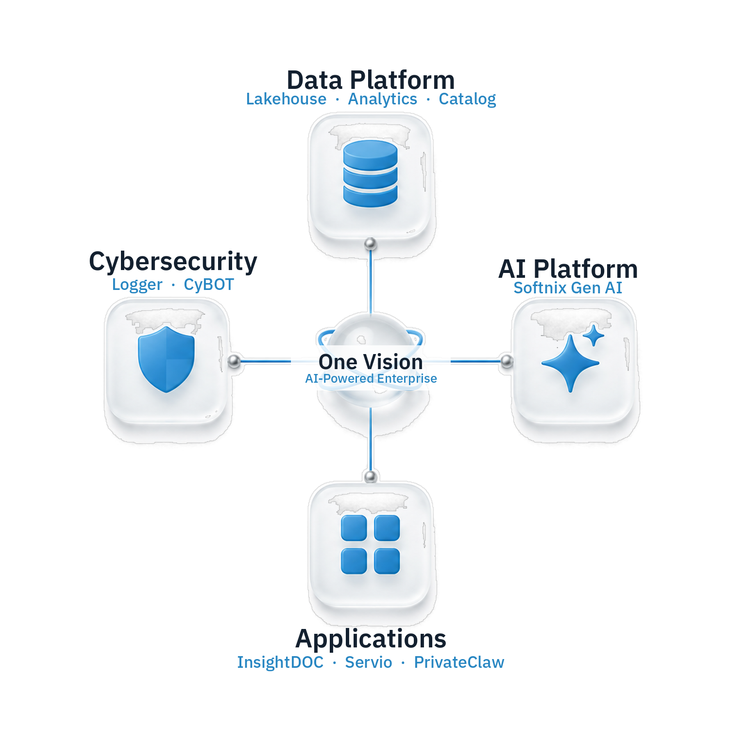 Four Softnix product groups around one vision: Data Platform, AI Platform, Applications, and Cybersecurity.