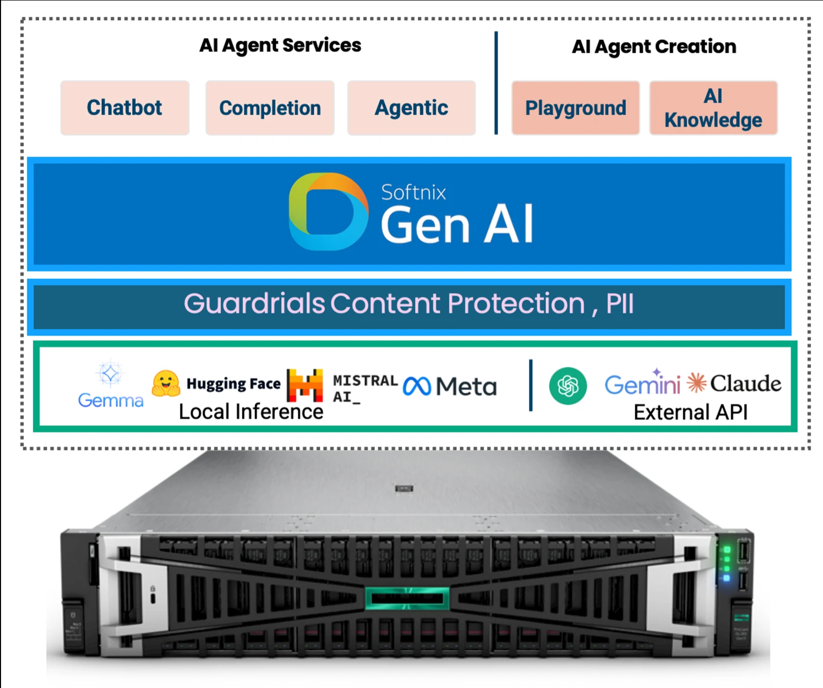 เซิร์ฟเวอร์ GPU ในองค์กรสำหรับ Local Inference